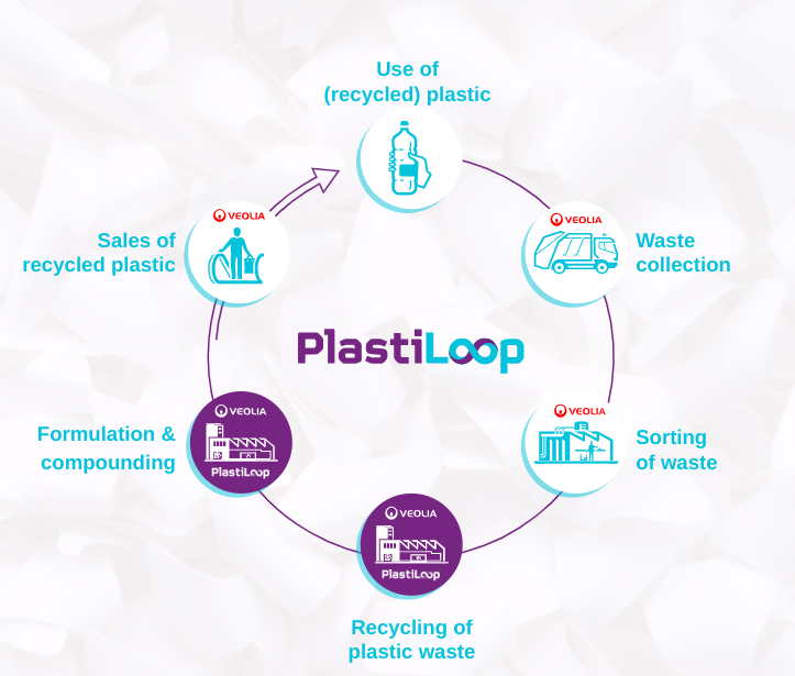 Plastic loop by Veolia